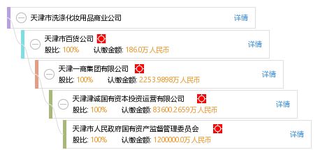 天津市洗滌化妝用品商業(yè)公司 工商信息 信用報(bào)告 財(cái)務(wù)報(bào)表 電話地址查詢 天眼查
